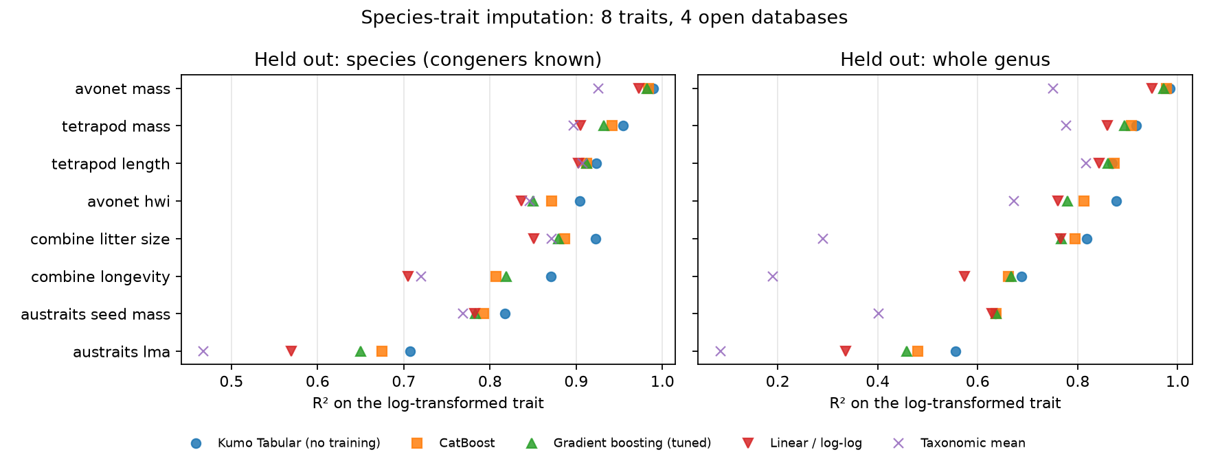 Syntype: preliminary scores on species-trait tasks